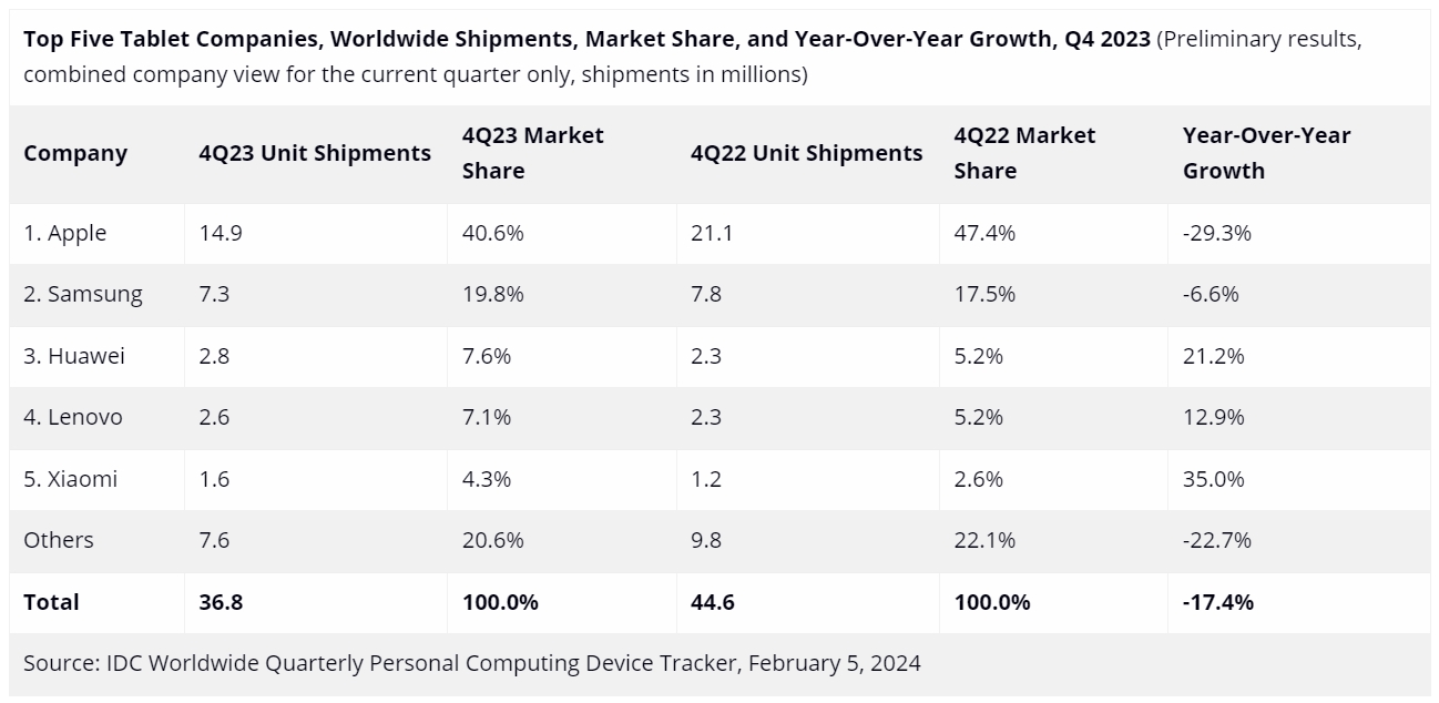 Decline in PC and tablet shipments will continue through 2023, says IDC