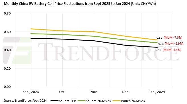 TrendForce: EV Battery Prices Down 4–7% in January - EE Times Asia