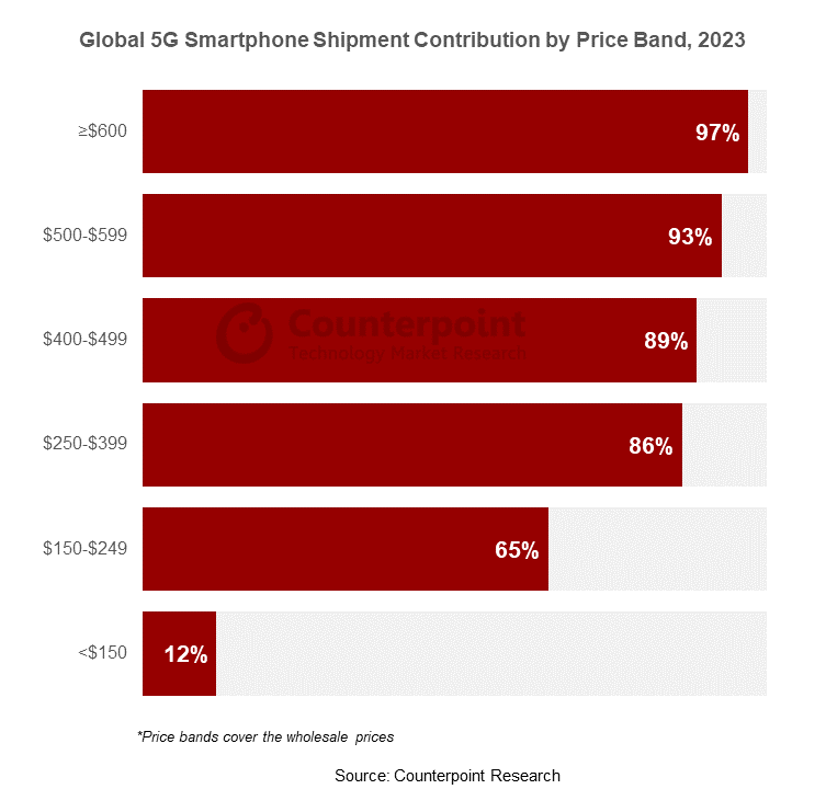 Global 5G smartphone shipment contribution by price range, 2023