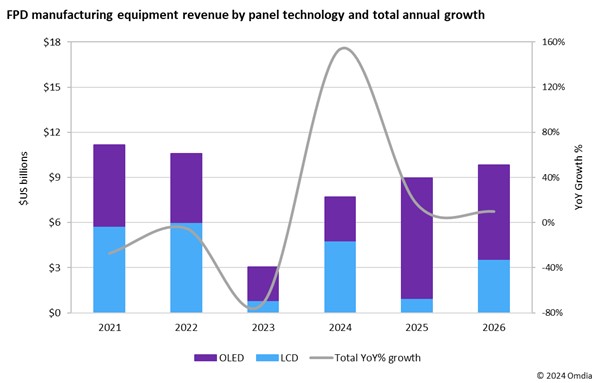 Omdia: Gen 8.6 OLED Factories to Drive FPD Equipment Market Recovery in ...