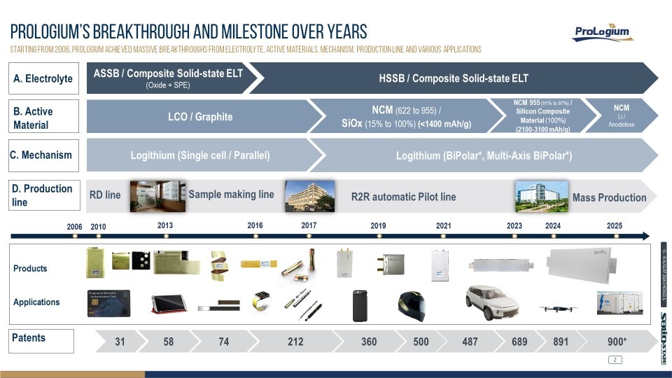 ProLogium Showcased Film-Free Next-Gen Battery Technology at 2024 Solid ...