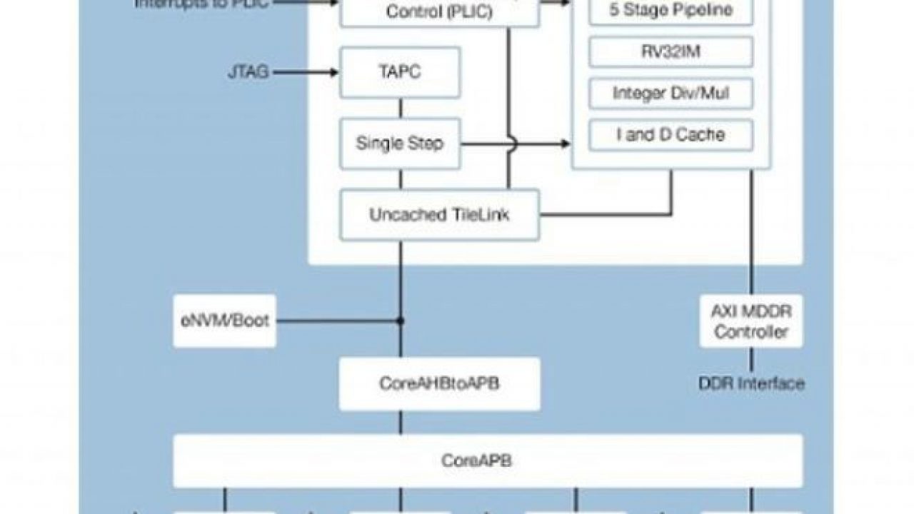 Microsemi Offers First Open Architecture RISC-V IP Core - EE Times Asia