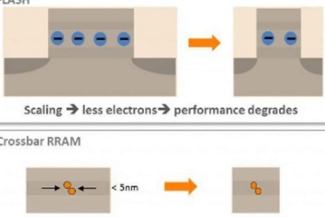 Crossbar ReRAM chases terabyte non-volatile memory - EE Times Asia