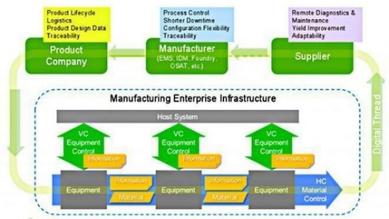 IIoT standard seeks to link wafer fabs with EMS - EE Times Asia