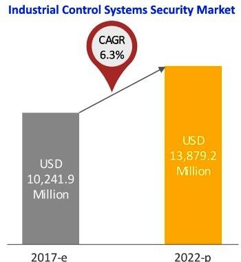 Call to Arms on Cybersecurity for Industrial Control - EE Times Asia